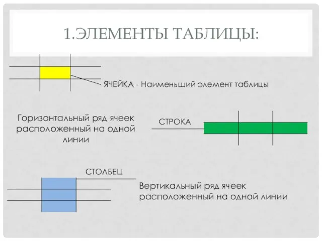 1.ЭЛЕМЕНТЫ ТАБЛИЦЫ: ЯЧЕЙКА - Наименьший элемент таблицы СТРОКА Горизонтальный ряд ячеек