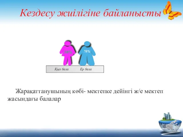 Кездесу жиілігіне байланысты Қыз бала 90% 60% 50% 70% Ер бала