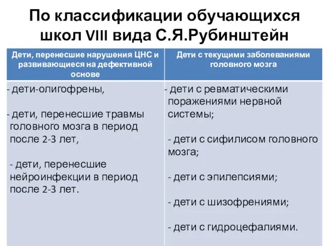 По классификации обучающихся школ VIII вида С.Я.Рубинштейн