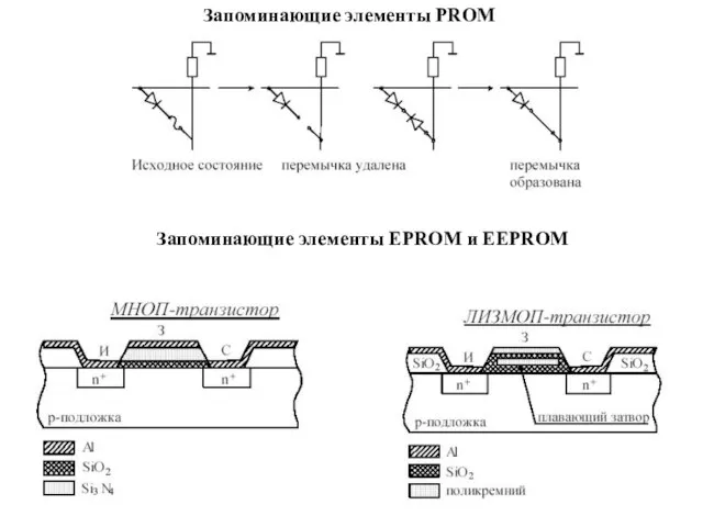 Запоминающие элементы PROM Запоминающие элементы EPROM и EEPROM