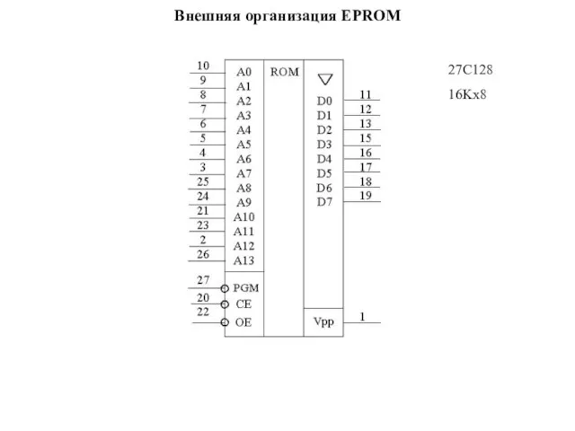 Внешняя организация EPROM 27C128 16Kx8