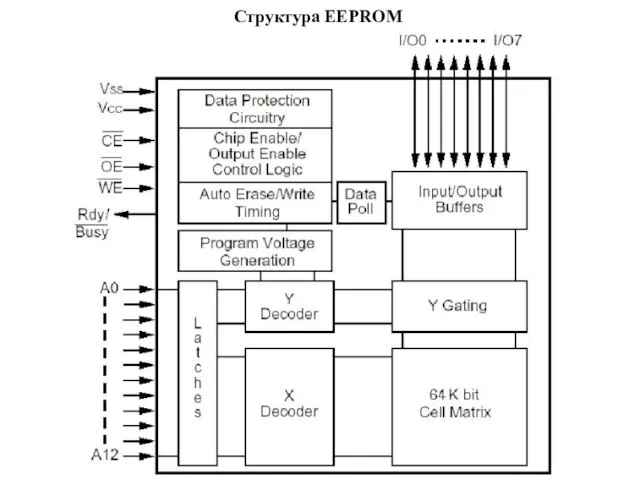 Структура EEPROM