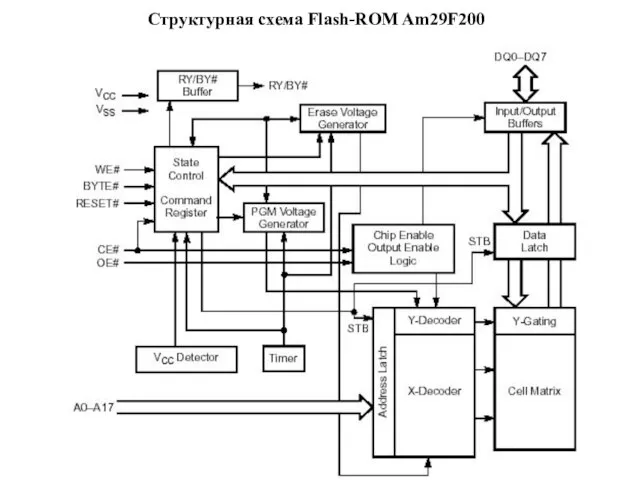 Структурная схема Flash-ROM Am29F200