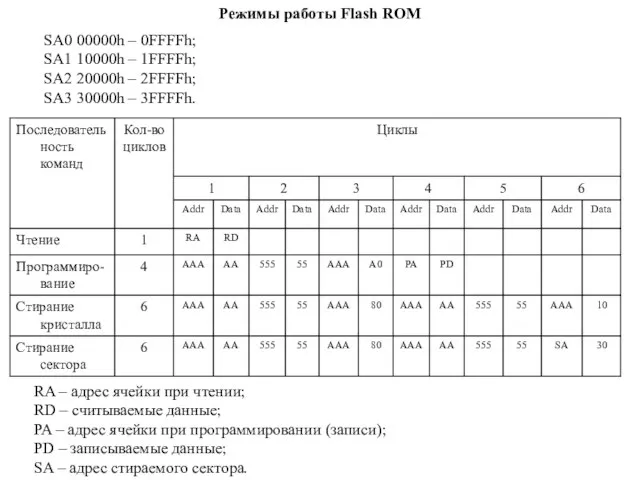 Режимы работы Flash ROM SA0 00000h – 0FFFFh; SA1 10000h –