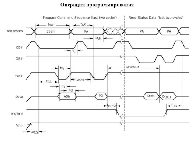 Операция программирования