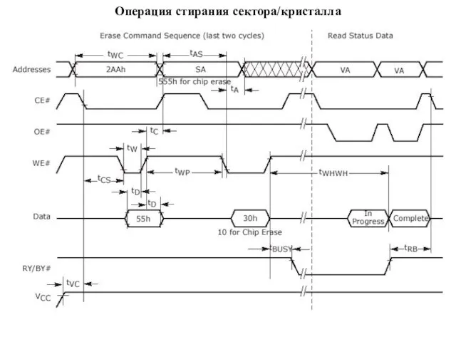 Операция стирания сектора/кристалла