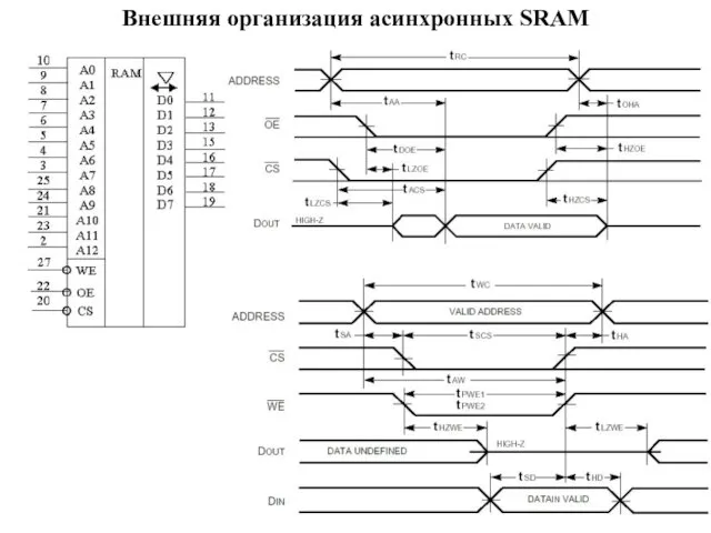 Внешняя организация асинхронных SRAM