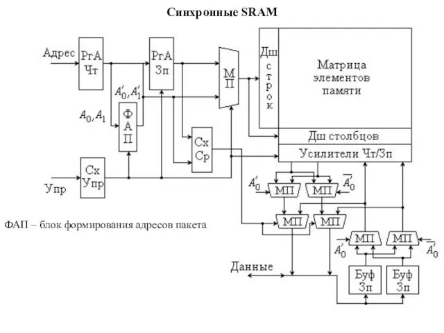 Синхронные SRAM ФАП – блок формирования адресов пакета