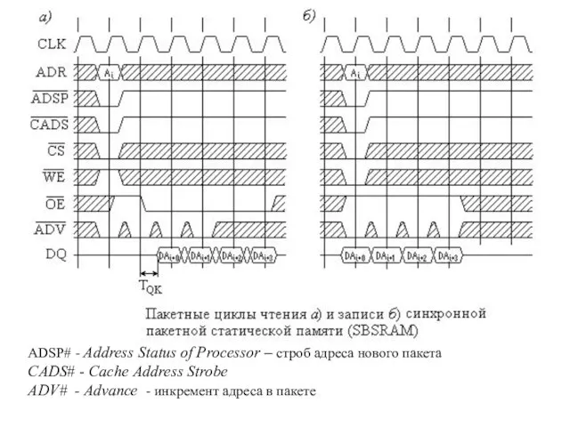 ADSP# - Address Status of Processor – строб адреса нового пакета