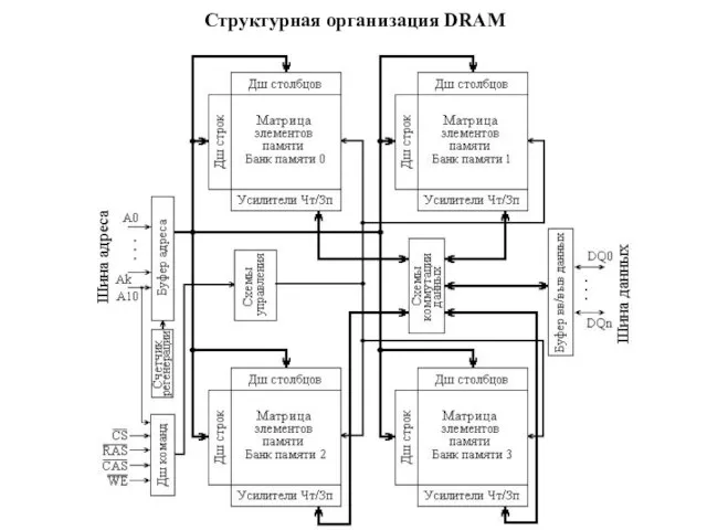 Структурная организация DRAM