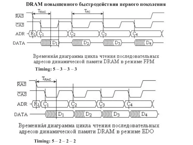 DRAM повышенного быстродействия первого поколения Timing: 5 – 3 – 3