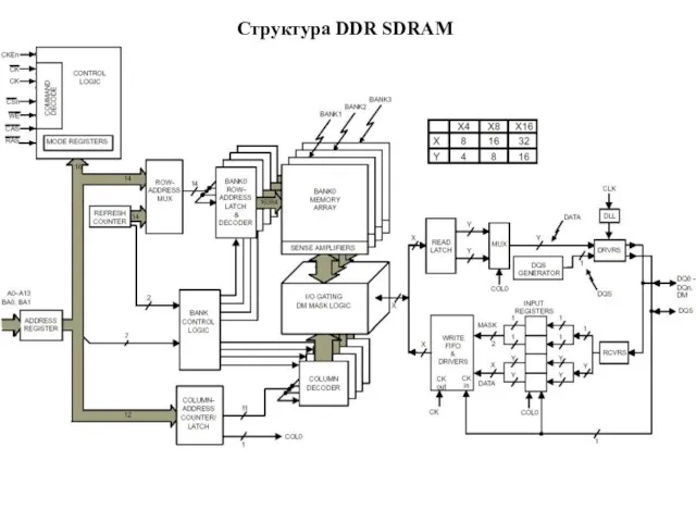 Структура DDR SDRAM