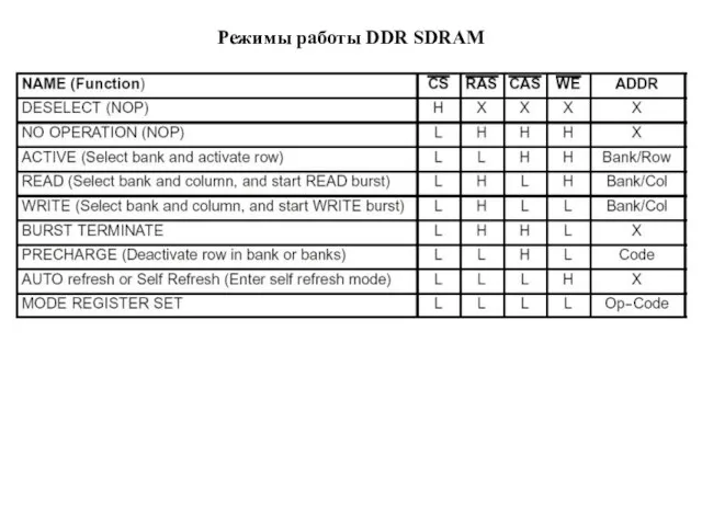 Режимы работы DDR SDRAM