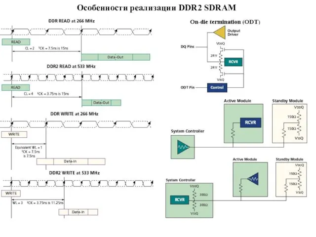 Особенности реализации DDR2 SDRAM