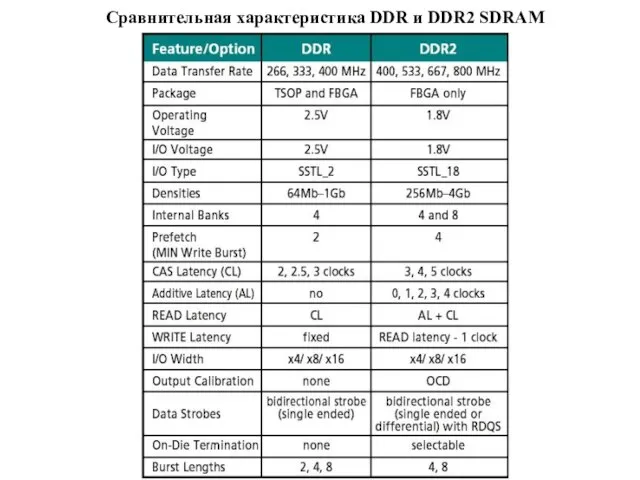 Сравнительная характеристика DDR и DDR2 SDRAM