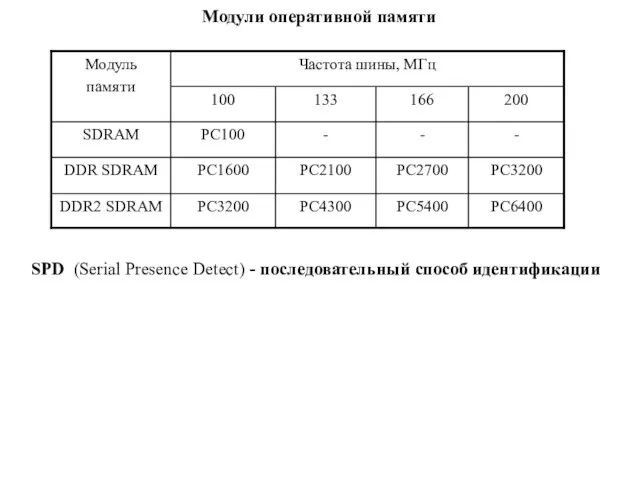 Модули оперативной памяти SPD (Serial Presence Detect) - последовательный способ идентификации