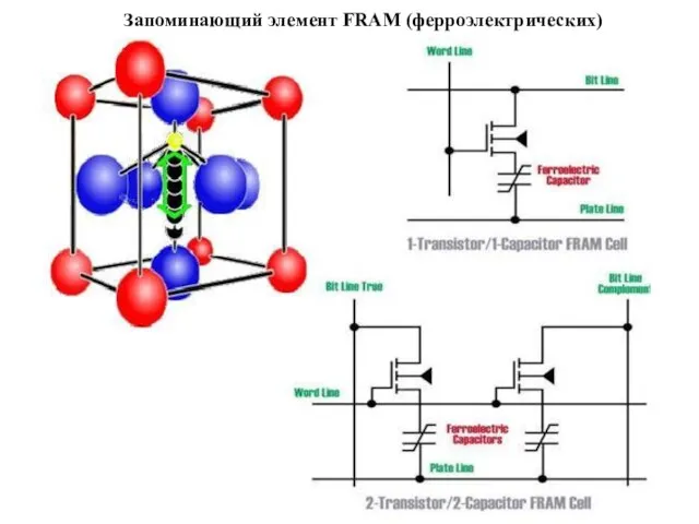 Запоминающий элемент FRAM (ферроэлектрических)