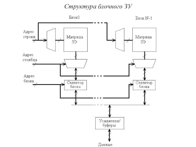 Структура блочного ЗУ