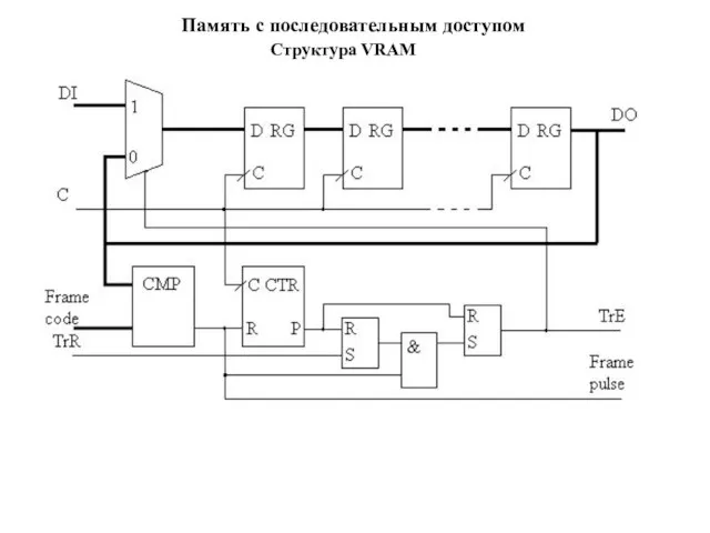 Память с последовательным доступом Структура VRAM