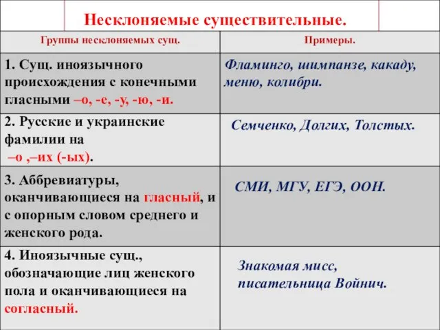 Несклоняемые существительные. 2. Русские и украинские фамилии на –о ,–их (-ых).