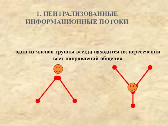 1. ЦЕНТРАЛИЗОВАННЫЕ ИНФОРМАЦИОННЫЕ ПОТОКИ один из членов группы всегда находится на пересечении всех направлений общения