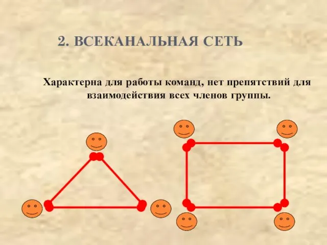 2. ВСЕКАНАЛЬНАЯ СЕТЬ Характерна для работы команд, нет препятствий для взаимодействия всех членов группы.