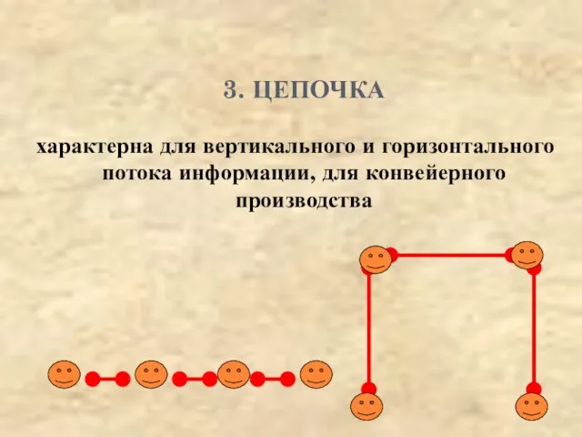 3. ЦЕПОЧКА характерна для вертикального и горизонтального потока информации, для конвейерного производства