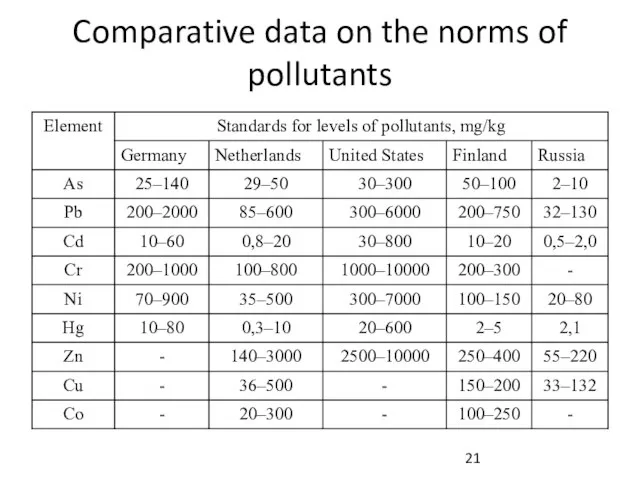 Comparative data on the norms of pollutants