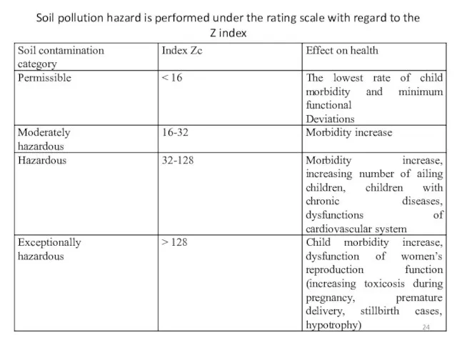 Soil pollution hazard is performed under the rating scale with regard to the Z index