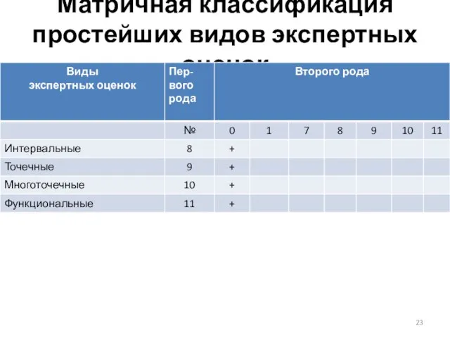 Матричная классификация простейших видов экспертных оценок