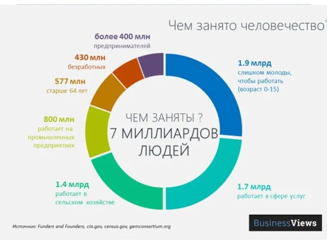 Економічно активне населення Високорозвинені країни 50-60% від загальної кількості жителів. Більшість