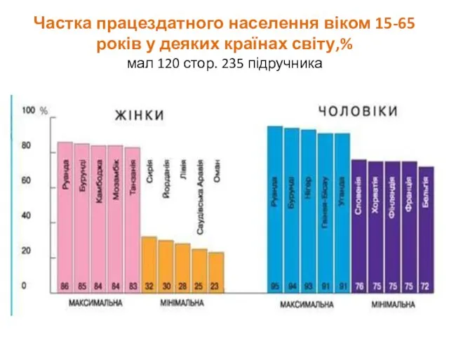 Частка працездатного населення віком 15-65 років у деяких країнах світу,% мал 120 стор. 235 підручника