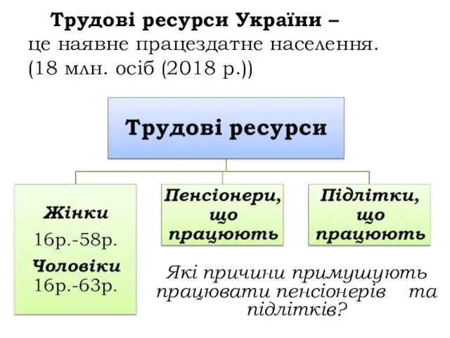 Трудові ресурси України – це наявне працездатне населення. (18 млн. осіб