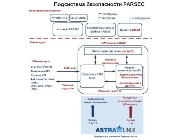 Подсистема безопасности PARSEC