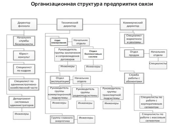 Организационная структура предприятия связи