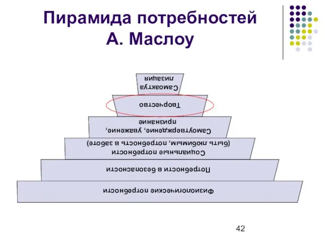 Пирамида потребностей А. Маслоу