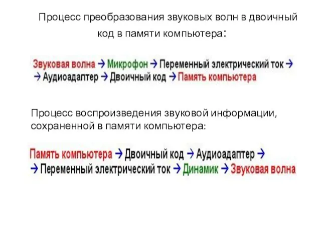 Процесс преобразования звуковых волн в двоичный код в памяти компьютера: Процесс