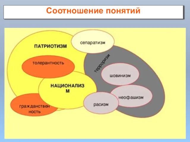 Соотношение понятий