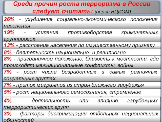 Среди причин роста терроризма в России следует считать: (опрос ВЦИОМ)