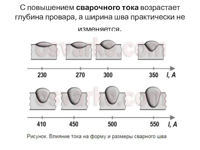 С повышением сварочного тока возрастает глубина провара, а ширина шва практически не изменяется.