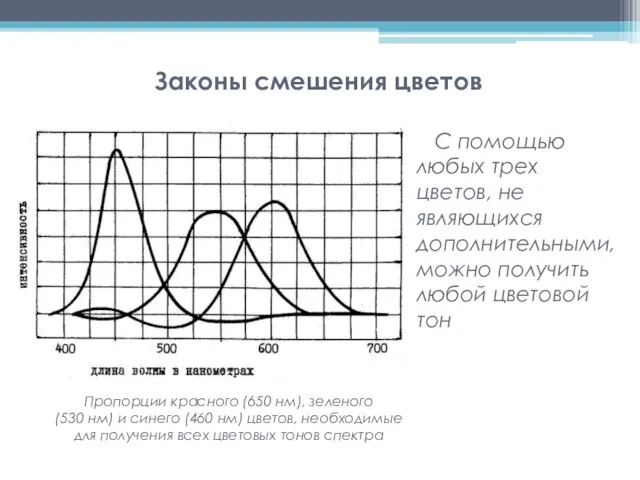 Законы смешения цветов Пропорции красного (650 нм), зеленого (530 нм) и