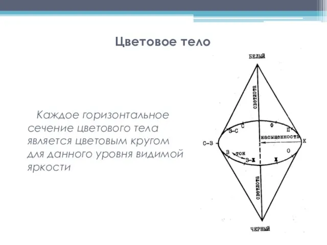 Цветовое тело Каждое горизонтальное сечение цветового тела является цветовым кругом для данного уровня видимой яркости