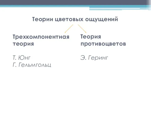 Теории цветовых ощущений Трехкомпонентная теория Т. Юнг Г. Гельмгольц Теория противоцветов Э. Геринг