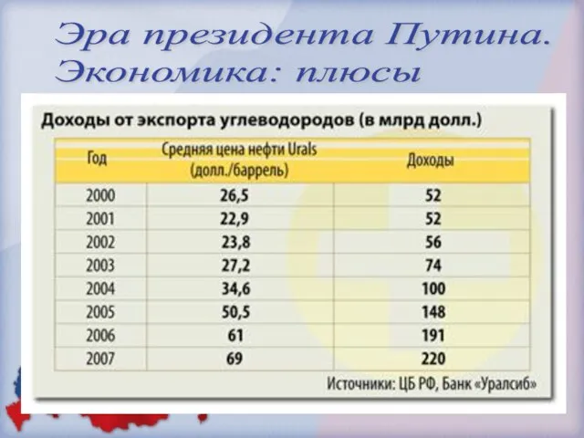 Эра президента Путина. Экономика: плюсы