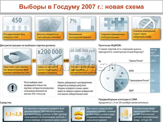 Выборы в Госдуму 2007 г.: новая схема