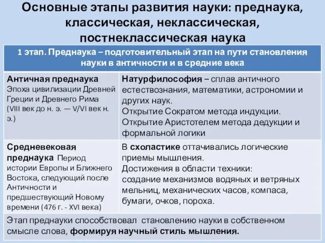 Основные этапы развития науки: преднаука, классическая, неклассическая, постнеклассическая наука