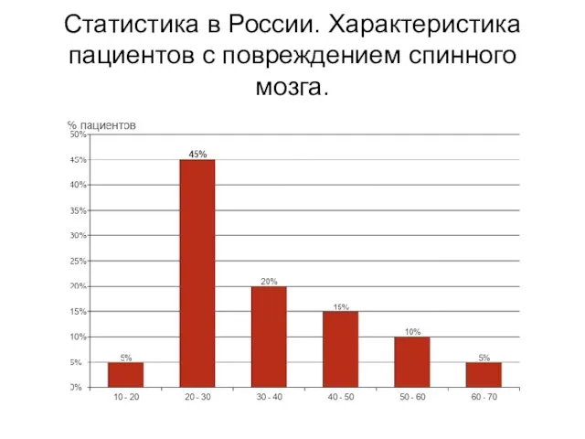 Статистика в России. Характеристика пациентов с повреждением спинного мозга.