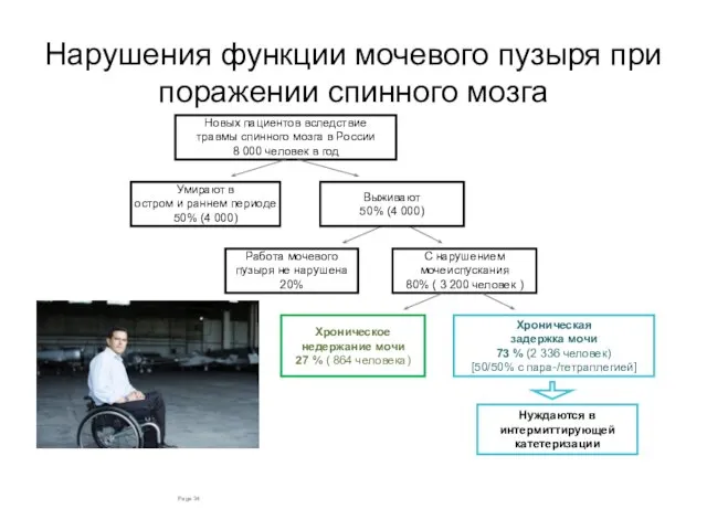 Page Новых пациентов вследствие травмы спинного мозга в России 8 000