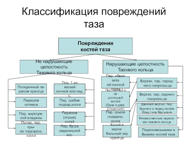 Классификация повреждений таза Повреждения костей таза Нарушающие целостность Тазового кольца Не