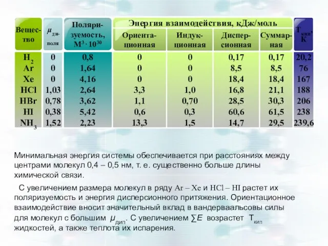 Минимальная энергия системы обеспечивается при расстояниях между центрами молекул 0,4 –